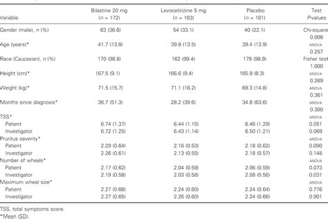 Table 1 from Comparison of the efficacy and safety of bilastine 20 mg ...