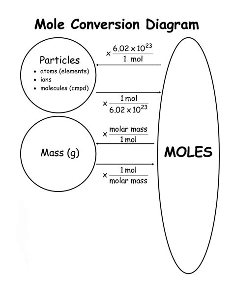 Converting Moles To Mass Worksheet