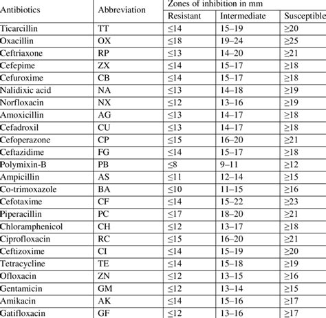 Kirby Bauer Chart