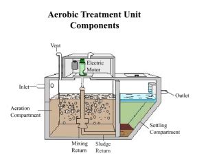 Aerobic Treatment Units - Environmental Health