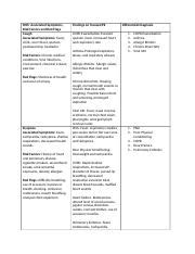 ROS wk 4.docx - ROS: Associated Symptoms Risk Factors and Red Flags ...