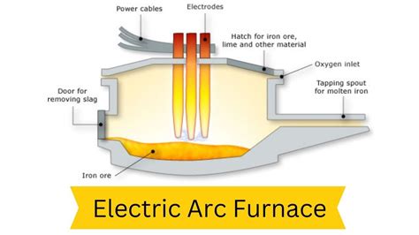 A Detailed Explanation of the Electric Arc Furnace ( Electric Arc ...