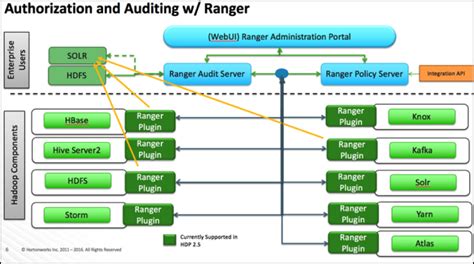 Ranger Architecture - Hortonworks Data Platform