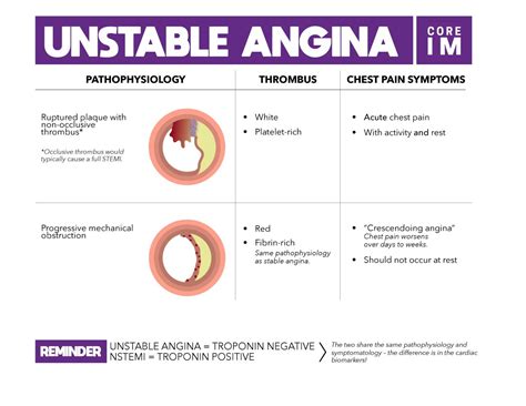 Core IM: Mind the Gap on Unstable Angina – Clinical Correlations