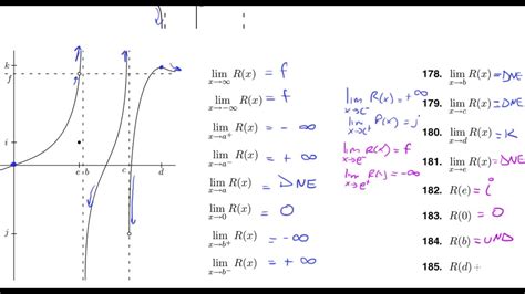 How To Graph Limits On A Graph