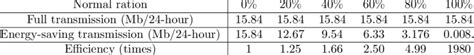 Energy-saving transmission efficiency results | Download Table