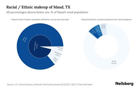 Maud, TX Population by Race & Ethnicity - 2023 | Neilsberg