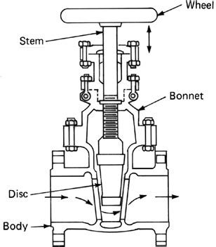 Sluice valve | Article about sluice valve by The Free Dictionary