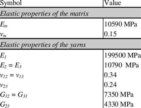 Material properties of constituents for carbon/carbon twill composite ...