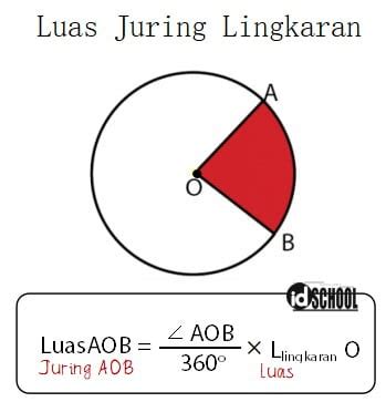 Luas Juring dan Panjang Busur Lingkaran (+Luas Tembereng) – idschool.net