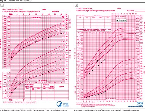 Idiopathic Short Stature Growth Chart: A Visual Reference of Charts ...