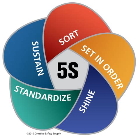 5s Standardize Examples