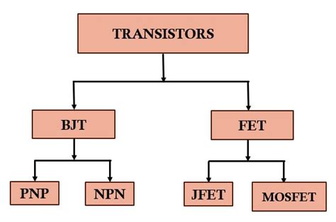 What Is Transistor? Its Type Working Principle