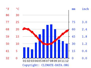 Macclesfield climate: Weather Macclesfield & temperature by month