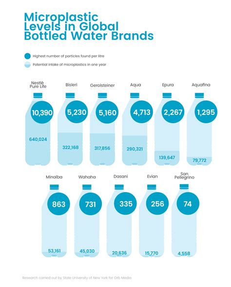 Bottled Water Users to Consume 640,000 Microplastics in One Year ...