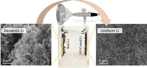 Graphene oxide nanosheets could help bring lithium-metal batteries to ...