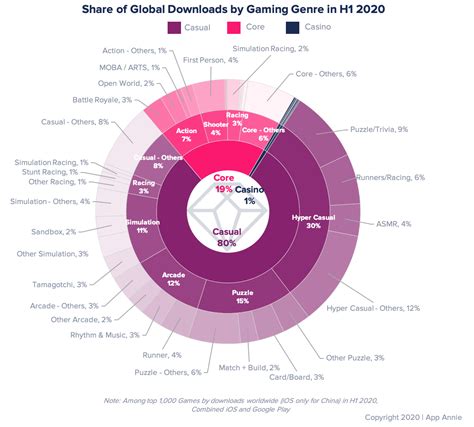 Games Rule The App Stores: Most Popular Genres 2020-2021 | LocalizeDirect