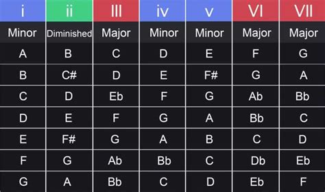 Major Key Chord Progression Chart (The Ultimate Guide)