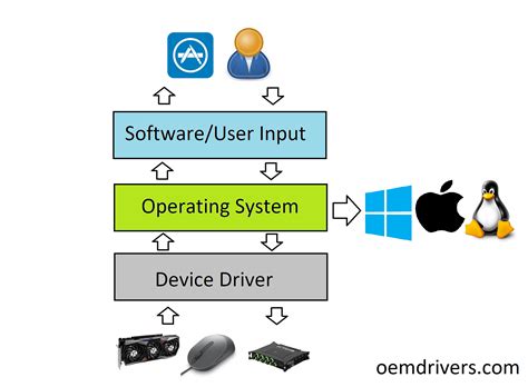 What is a Device Driver? | Device Drivers