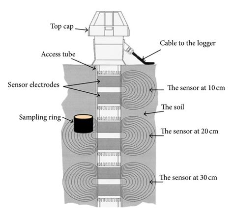 Calibration scheme of the capacitance probe. | Download Scientific Diagram