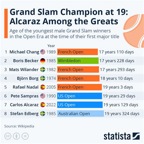 Chart: Grand Slam Champion at 19: Alcaraz Among the Greats | Statista