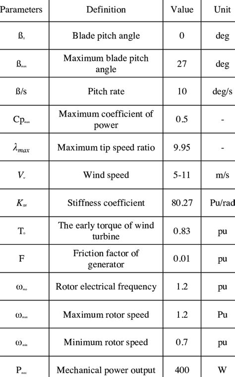 Definition of parameters and their numerical value. | Download Table