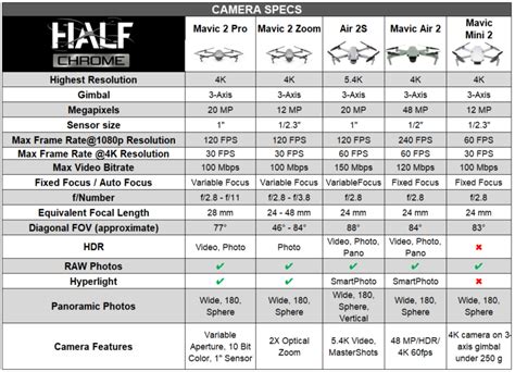 DJI Air 2S vs Mavic Air 2 vs Mavic 2 Pro vs Mini 2 | Ultimate ...