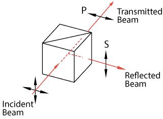 Optics | Polarizing Cube Beamsplitters