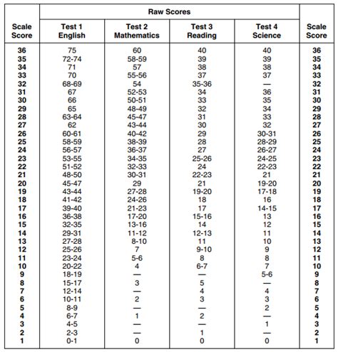 ACT Score Chart: Raw Score Conversion to Scaled Score