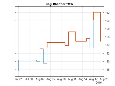 Kagi chart - MATLAB kagi - MathWorks América Latina