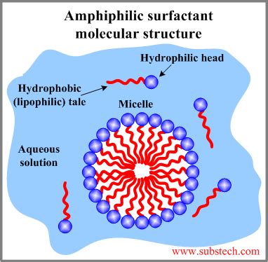 Surfactants [SubsTech]