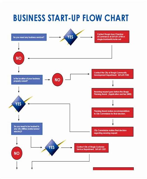 Business Flow Chart Template Luxury 32 Sample Flow Chart Templates ...