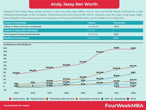 Andy Jassy Net Worth - FourWeekMBA