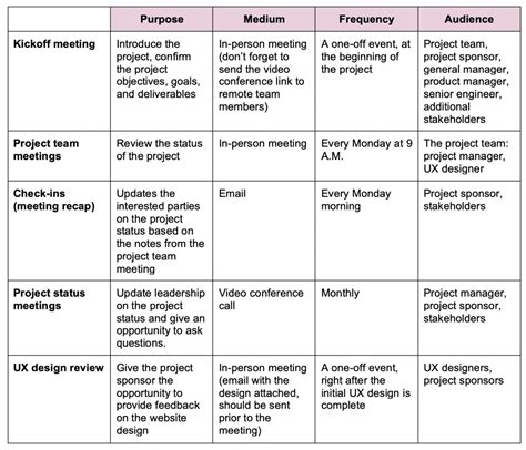 How To Create A Communication Plan For Project Management