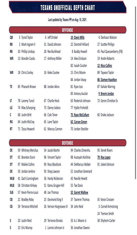 Sarah Barshop on Twitter: "The Texans’ unofficial depth chart (that ...