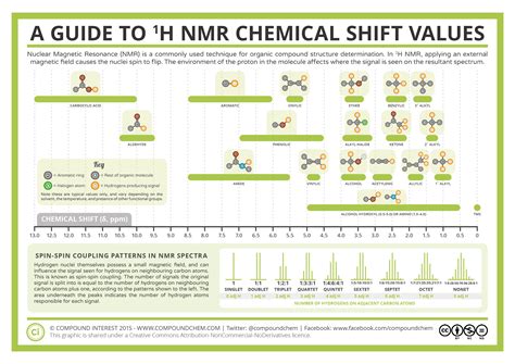 How is NMR spectroscopy read? | Socratic