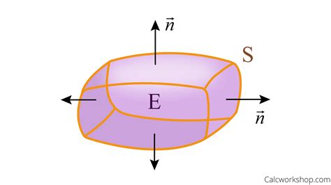 Divergence Theorem (Defined w/ Step-by-Step Examples!)