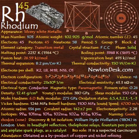 Rhodium Rh (Element 45) of Periodic Table | Elements Flash Cards