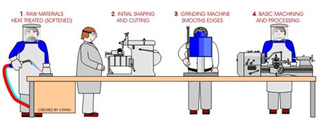 Methods of Production - Production and Consumption