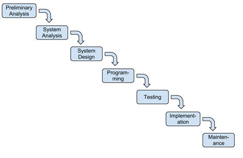 Chapter 10: Information Systems Development - Information Systems for ...