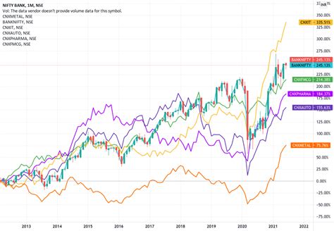 NIFTY 50 VS SELECTED SECTORIAL INDEXES for NSE:BANKNIFTY by rohan-patel ...