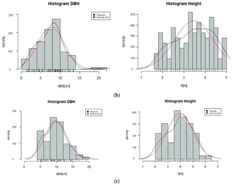 Tree DBH and height distribution in the three locations, 20 years after ...