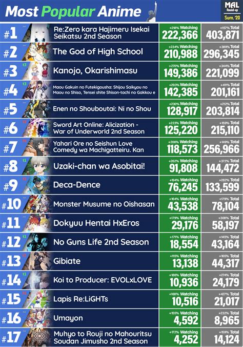 Aggregate 75+ most popular anime list best - in.cdgdbentre