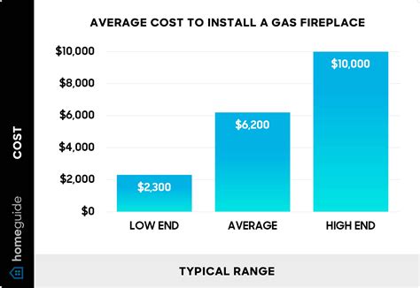 How Much Does It Cost to Install a Gas Fireplace? (2024)