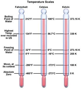 Kelvin Temperature