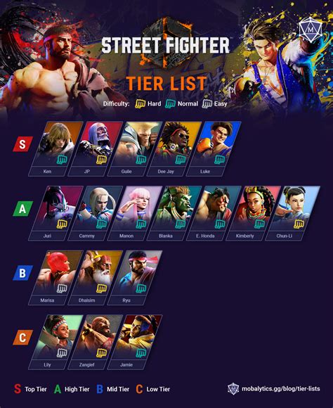 Best Street Fighter 6 Characters: Tier List Rankings (2023)