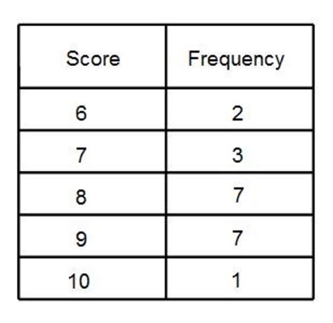 How to Get the Mean Average From a Frequency Table - Owlcation