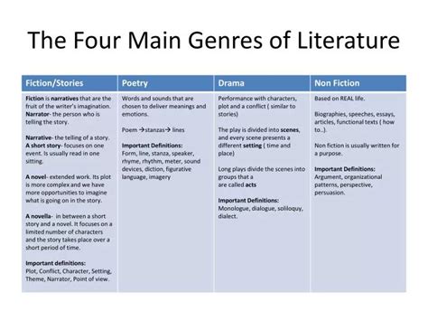 PPT - The Four Main Genres of Literature PowerPoint Presentation, free ...