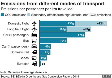 Climate change: Should you fly, drive or take the train? - BBC News