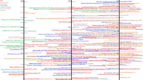 AP US History Timeline by foxsword on DeviantArt